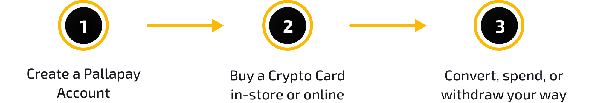 Pallapay Gift Card Flow