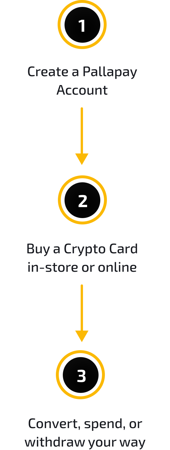 Pallapay Gift Card Flow